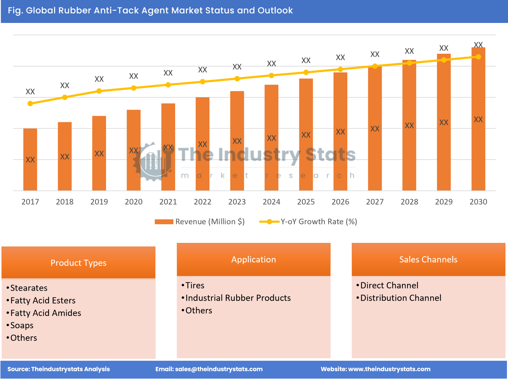 Rubber Anti-Tack Agent Status & Outlook